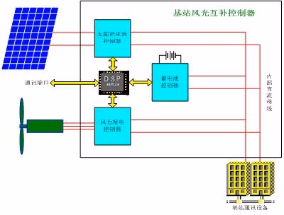 Anhua Pitch Controlled Wind Turbine Solar Energy Hybrid System Supply Power for Bts Station