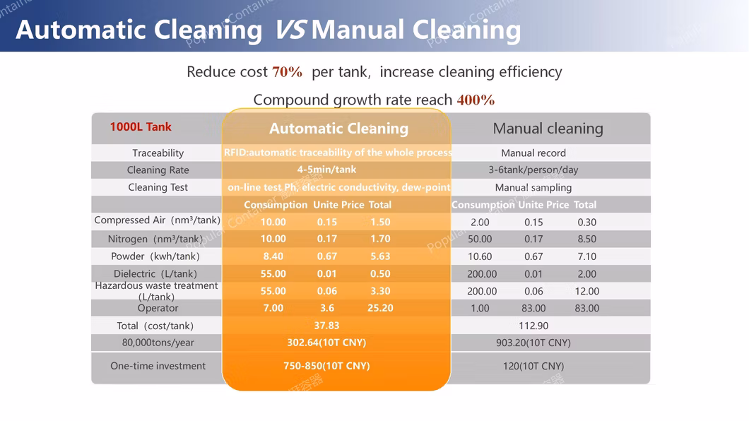 Top Quality Automatic Cleaning System for 1000L Liquid Tank
