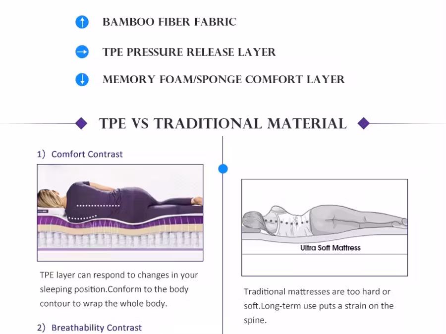 TPE Mattress Gel Grid Mattress Sheet TPE SEBS Hyper Elatic Polymer Latex Memory Foam Poe Air Fiber Spring Elastic Sponge Foam Flex Gel Pad Mattress Topper Sheet