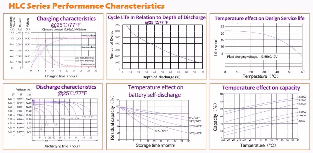 Cspower 2V/6V/12V Long-Life-Fast-Charging-Rechargeable-Deep-Cycle Lead Carbon Battery 100ah/200ah/250ah/400ah for Solar-Energy-Storage-System/CSD