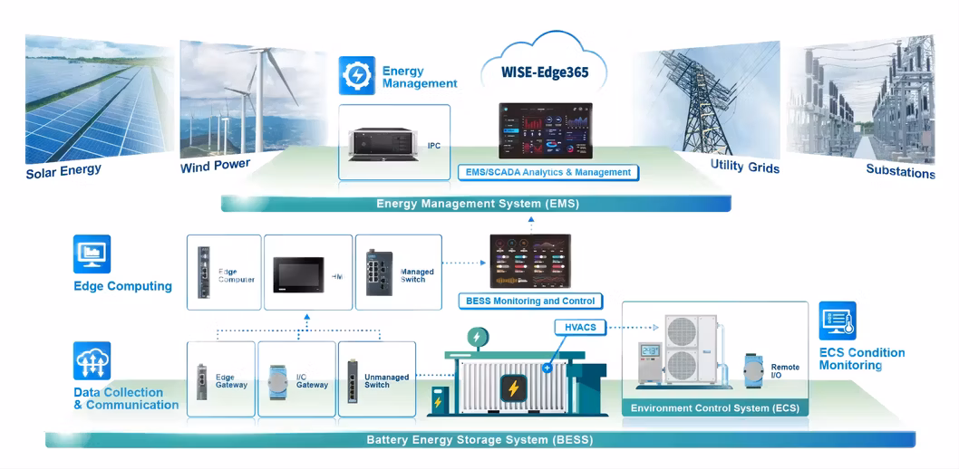 Green Storage 20kw Energy Storage System Suppliers Bess Storage System China Liquid-Cooled Containerized Ess Solar Battery Energy Storage