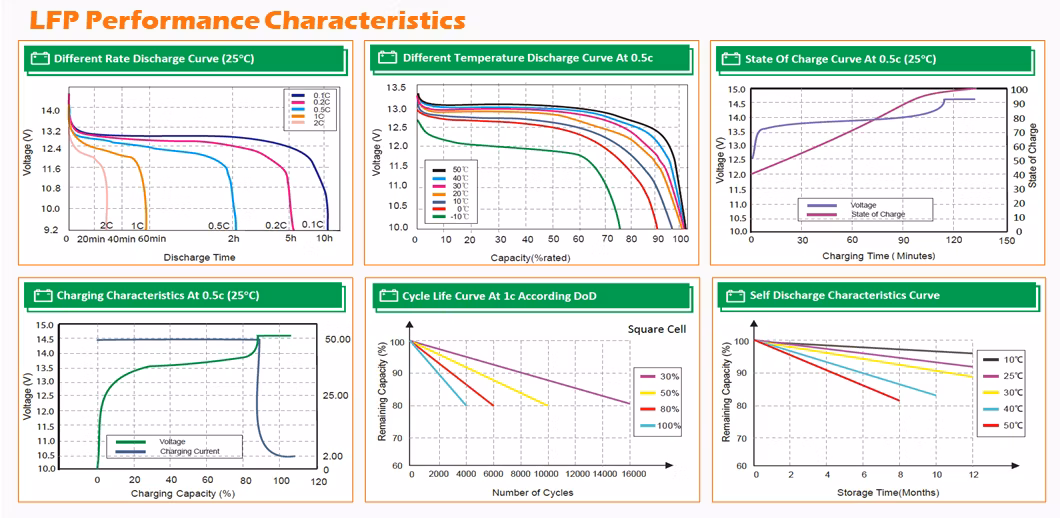 CSSUN LFP12V100ah-Green Battery 12V/24V/48V 7ah/12ah/40ah LiFePO4 Battery for ltx Home Applactions