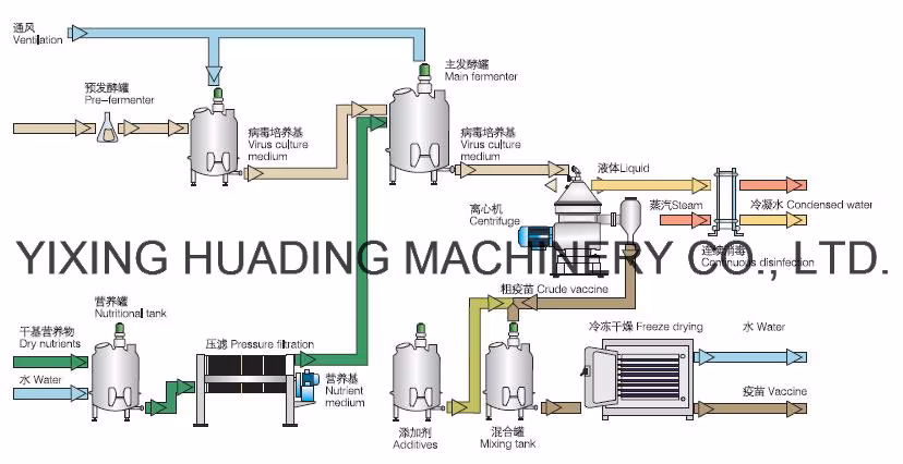 Pharmaceutical Machinery From Huading Separator