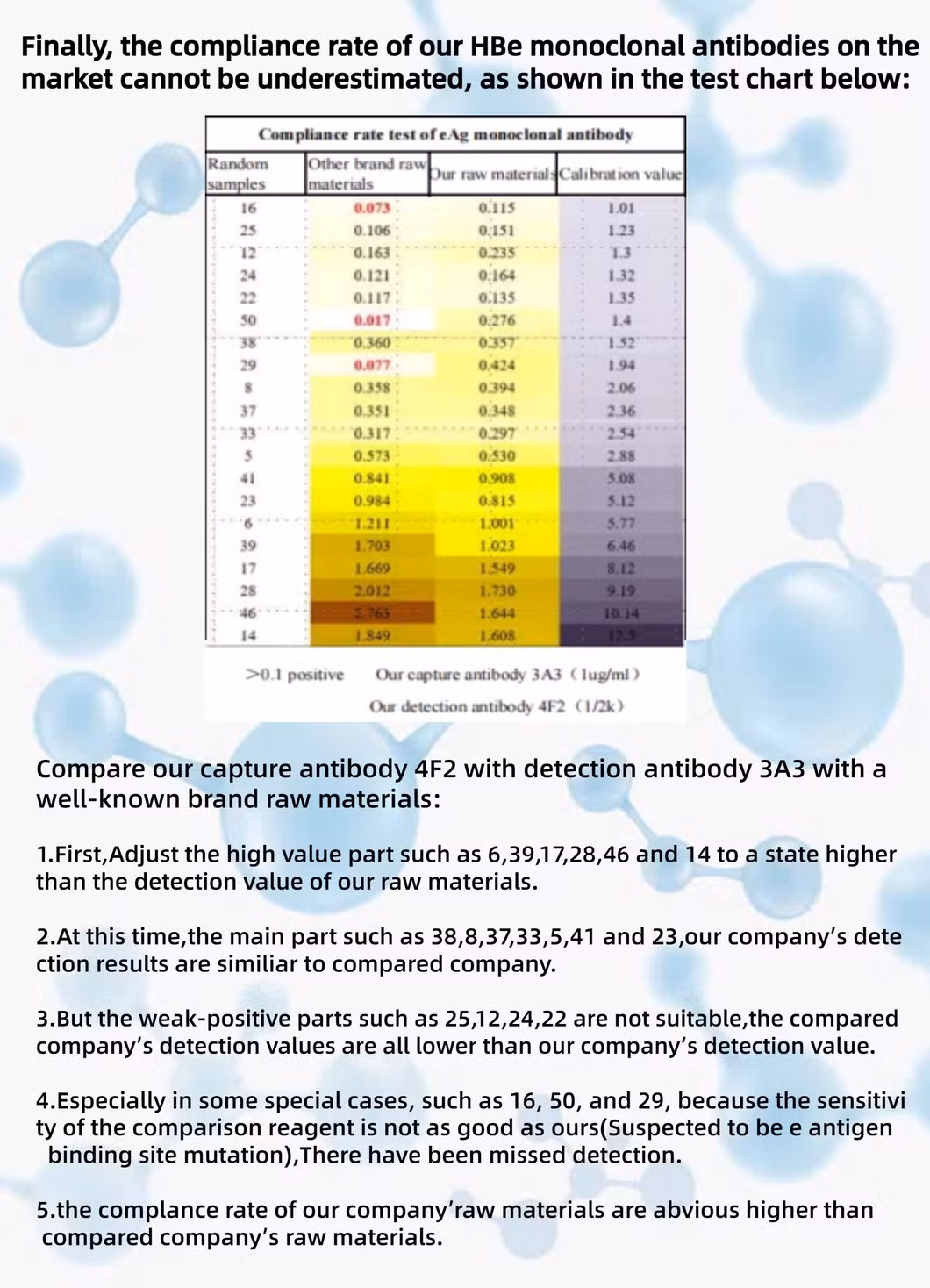 Chinese NO1 market share antibody HBeAg from AokeBotai