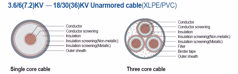 6-35kv 1*500sqmm Copper Conductor XLPE Insulation Steel Wire Armoured PVC Sheath Power Cable