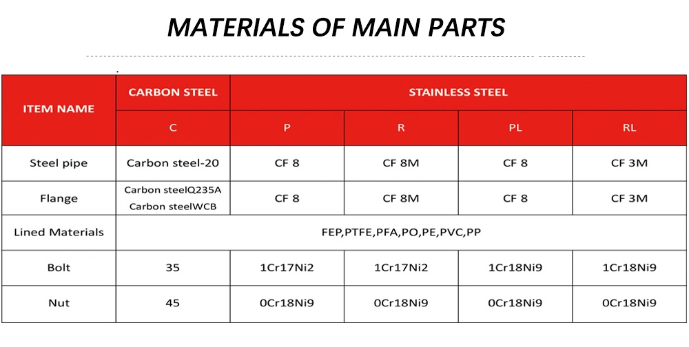 PTFE Lined Pipes, PTFE Lined Composite Pipes, Ceramic Inner Lining Pipes, Inner Lining Pipe Components Fitting Pipe