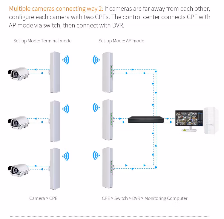 Comfast CF-E313AC 900Mbps 5km Point to Point Long-Range Outdoor WiFi CPE 5.8GHz Wireless Outdoor CPE Bridge