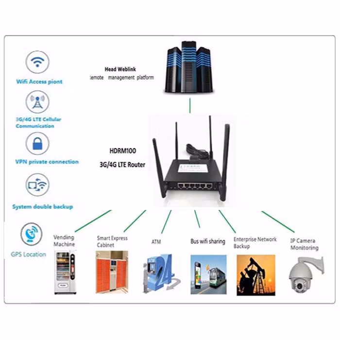 5g Wireless Router Supports 5g Nr: N1/N2/N3/N5/N7/N8/N20/N28/N41/N66/N71/N77/N78/N79 Dual Bands Dual WiFi SD Card SIM Slot DTU