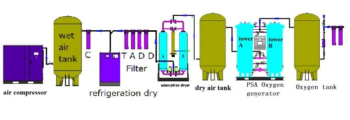 Safety and Quality Assurance 30m3/Min Medical Oxygen Concentrator