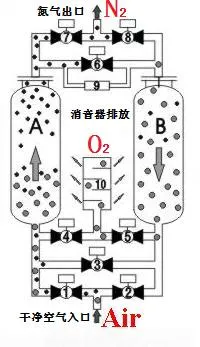 Safety and Quality Assurance 30m3/Min Medical Oxygen Concentrator