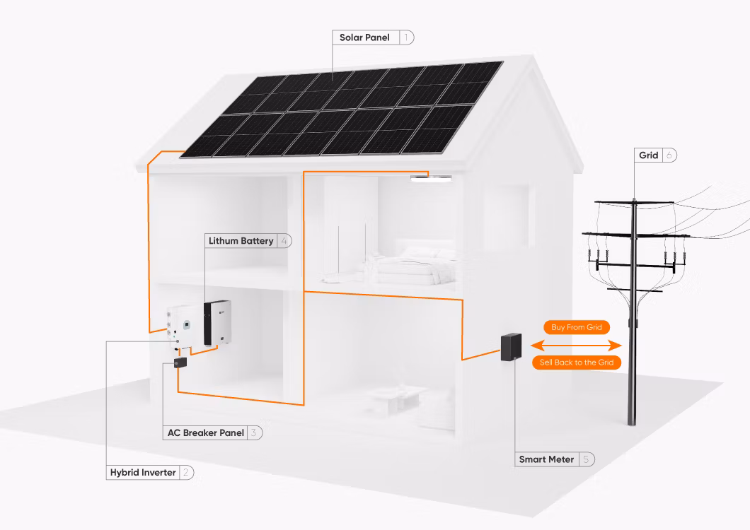 All in One Solar Power System 5kw 8kw 10kw 3 Phases Lithium Ion Batteries Solar Energy Hybrid System