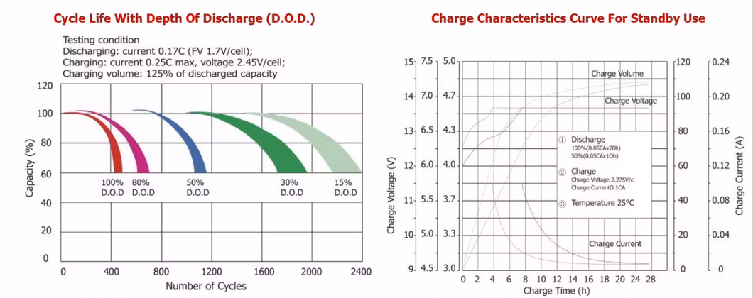 Factory Best Seller Solar Battery 12V 100ah Front Terminal UPS Backup Maintenance Free Solar Gel Battery Energy Storage