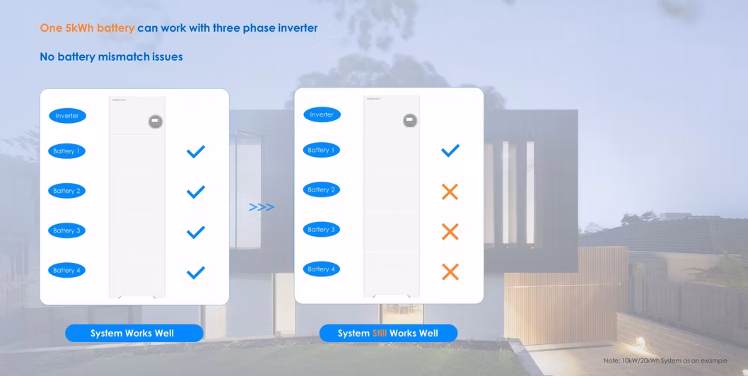 Green Storage Home Electric Battery Storage Manufacturers Hybrid Solar Three Phase Inverter China Solar Energy System