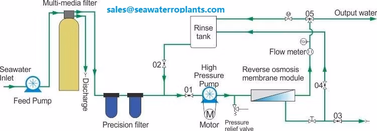 off Grid Solar Desalination