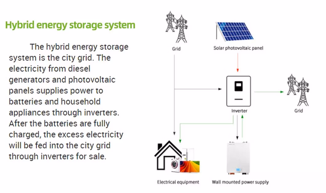 51.2V/48V Customized 5kw 10kw Lithium Battery 100ah 200ah Powerwall off Grid for Solar Energy Storage Powerbank