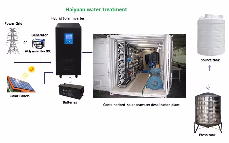 off Grid Solar Desalination