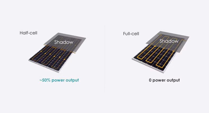 10% off Sunshine Half Cut Cell Module 400 500 600 Watt 440W 450W 460W PV Solar Panel Europe