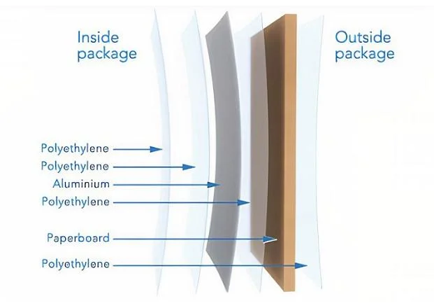 Prisma Packaging for Milk/Water/Juice/Red Wine