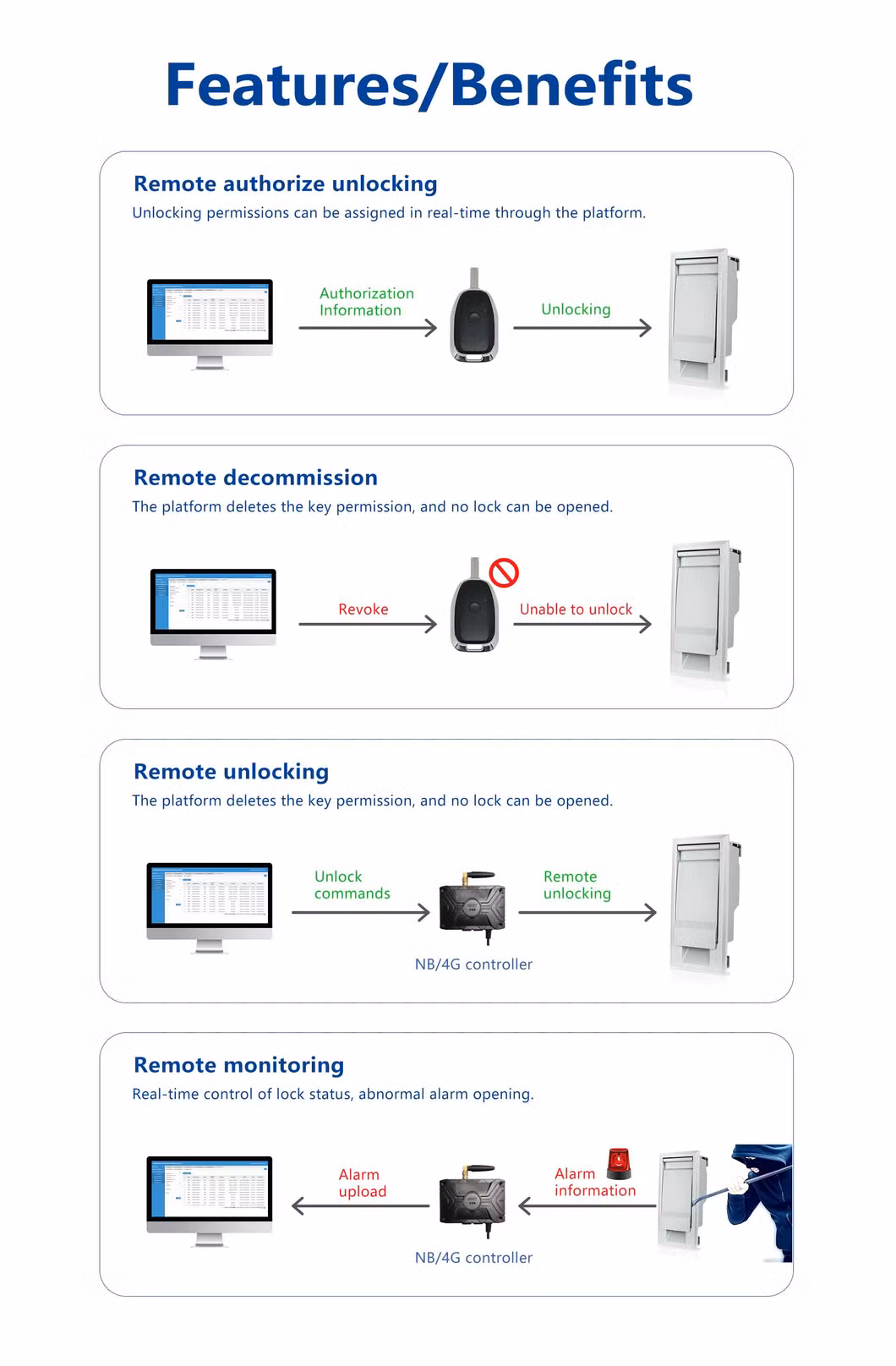 Nb IoT Management Solution High Security Anti-Theft Electronic Staff Information Intelligent Wholesale Transfer Box Lock for Factory