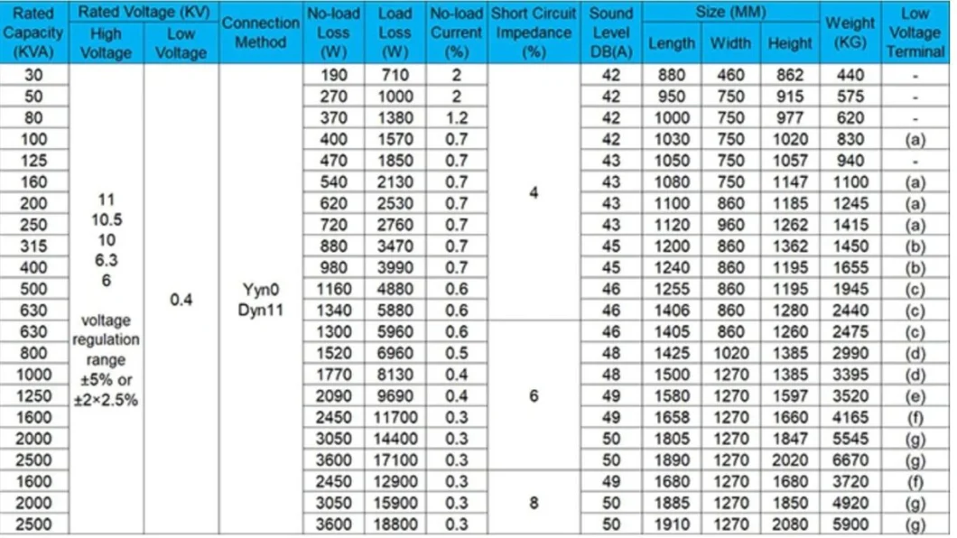 25kVA 30kVA 35kVA 40kVA 60kVA 75kVA 150kVA 1200kVA 10kv 0.4kv Three-Phase Step Down Cast Resin Isolation Dry Type Power Transformer