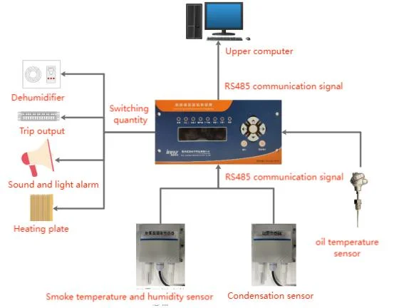 Environmental Monitoring System for Box Type Transformers