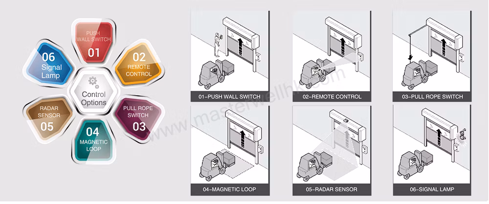Master Well PVC Curtain High Speed Performance Roller up Security Warehouse Rapid Rise High Speed Door