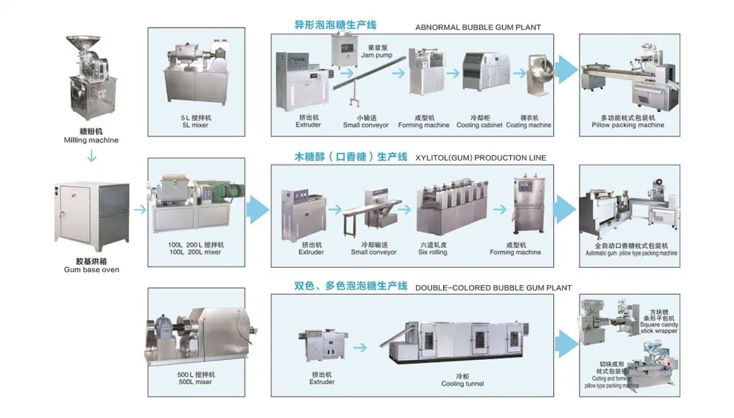 Automatic Chewing Gum Production Line