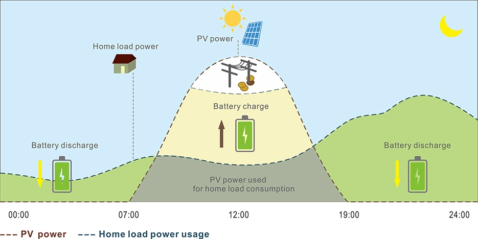 Luxpower Home Solar Power System PV Hybrid Series Grid Tied 3 MPPT 12kw Power Inverter DC AC Inverter