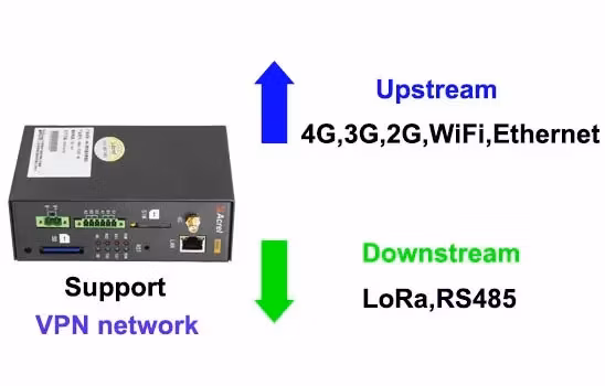 Acrel 4G Communication Max. 32 Devices Smart Gateway