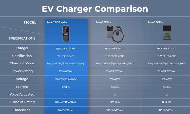 2023 Topdon America EU UK Ca Au Stock Pulseq AC Portable 7kw 3.7kw 7.7kw 16A 32A Type 1 2 Electric Cars Smart Fast Charging Portable EV Charger with LCD Display