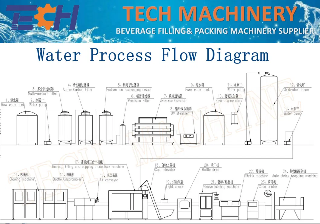 High Automation 19 Liter Mineral Water Bottle Filling Capping Labeling and Date Printing Machine