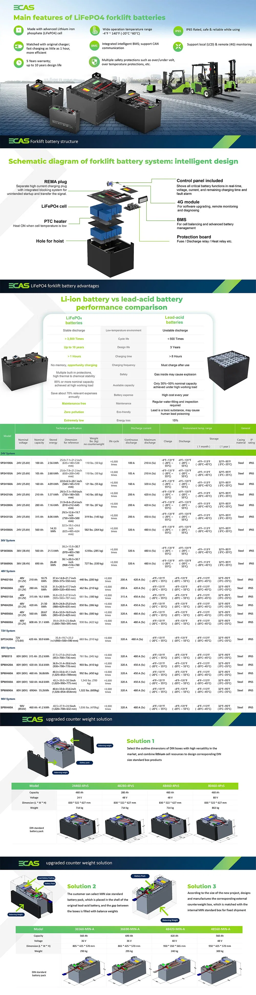 Ecas48V 100ah Lithium Battery LiFePO4 Batteries Used in Heli /Jlg/ Dossan Forklift