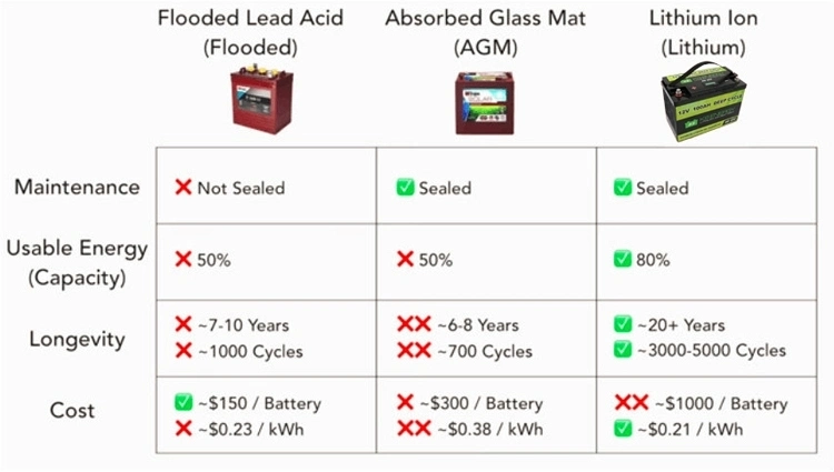 Deep Cycle Power LiFePO4 12V 300ah Lithium Ion Battery Packs for RV/Solar System/Yacht/Golf Carts Storage/Car