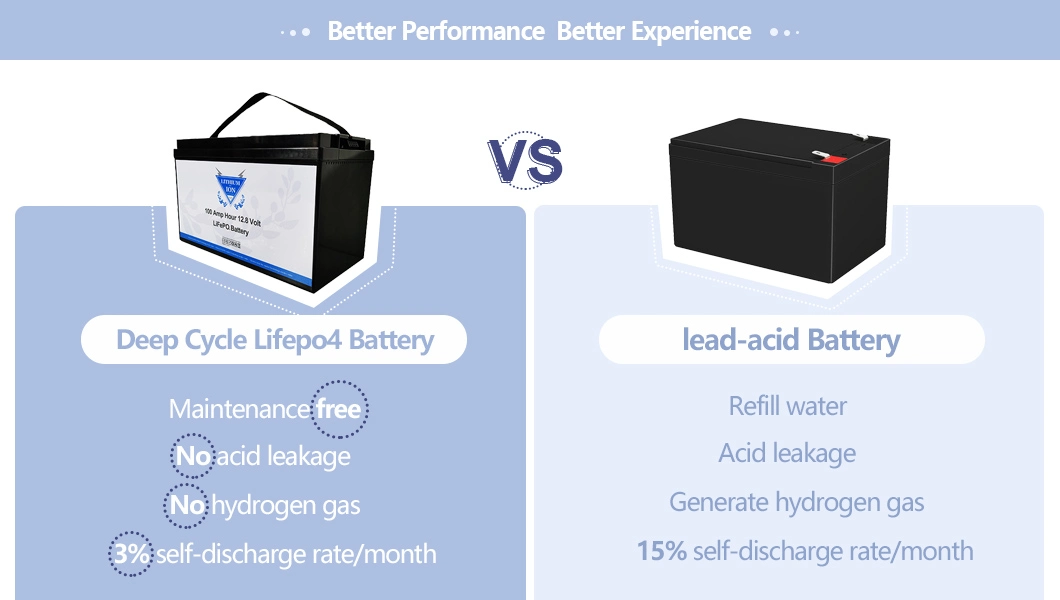 12V 100ah Rechargeable LiFePO4 Battery with Lithium Iron Phosphate (LiFePO4) Technology