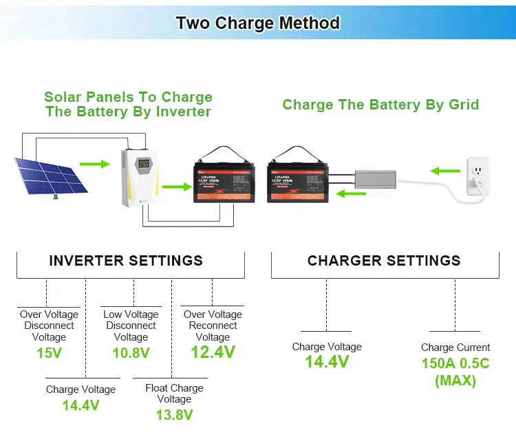 12V 100ah LiFePO4 Battery Pack 12V 24V 48V 120ah 150ah 200ah 500ah Lithium Battery 12V