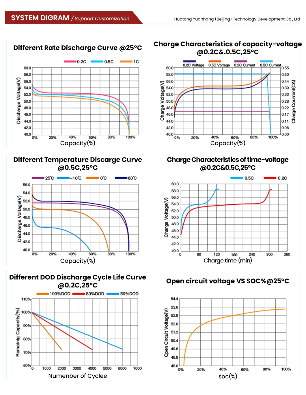 Htonetech 48V 200ah Energy Storage Battery Suppliers 3.2V 50ah Prismatic Cell Solar Battery LiFePO4 Material China 12V Lithium Ion Battery