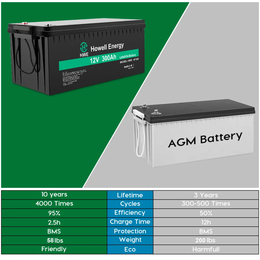 LiFePO4 Lithium Battery 12V 300ah for EPS Telecommunication