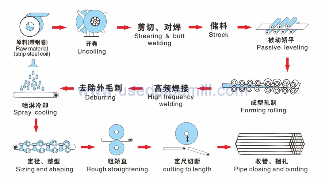 Second-Hand Carbon Steel Pipe Machine 32 Enlarged to 50 Tube Mill