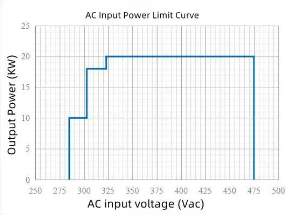 Lithium Battery Charging Module 100VDC 200A Forklift Charger