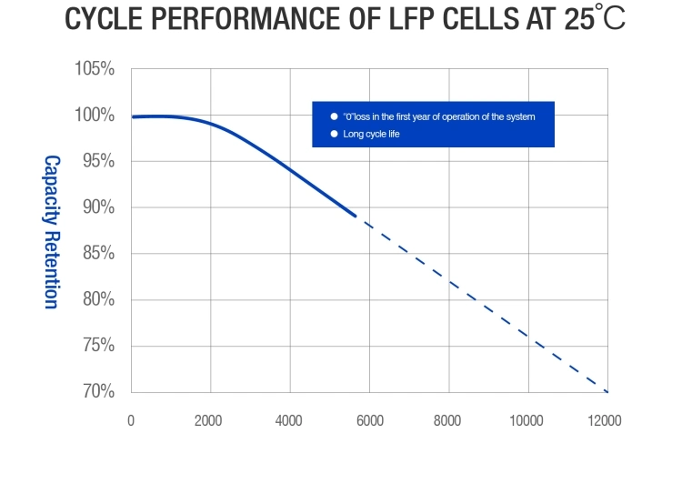 Long Range Rechargeable Big Battery New Prismatic LiFePO4 Lithium Phosphate Battery Cell