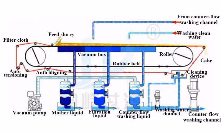 Higher Filtration Rates Minimum Moisture Content Vacuum Belt Filter Press