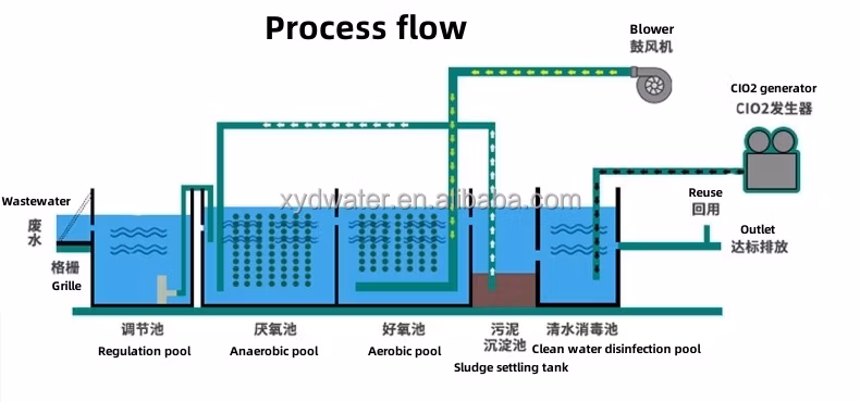 Hospital School Food Factory Wastewater Treatment Plant Buried Type Aao+Mbbr Process