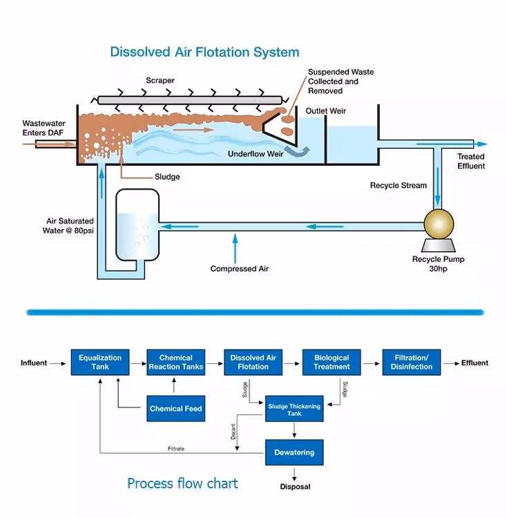 Daf System Dissolved Air Flotation Pre-Treatment Equipment of Wastewater