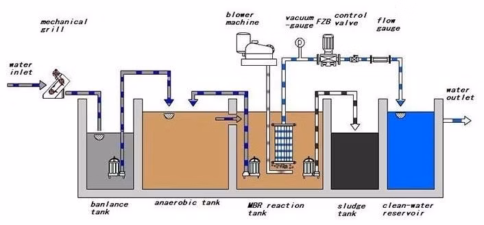 Package Wastewater Treatment Plant for Industrial with Biochemical Process