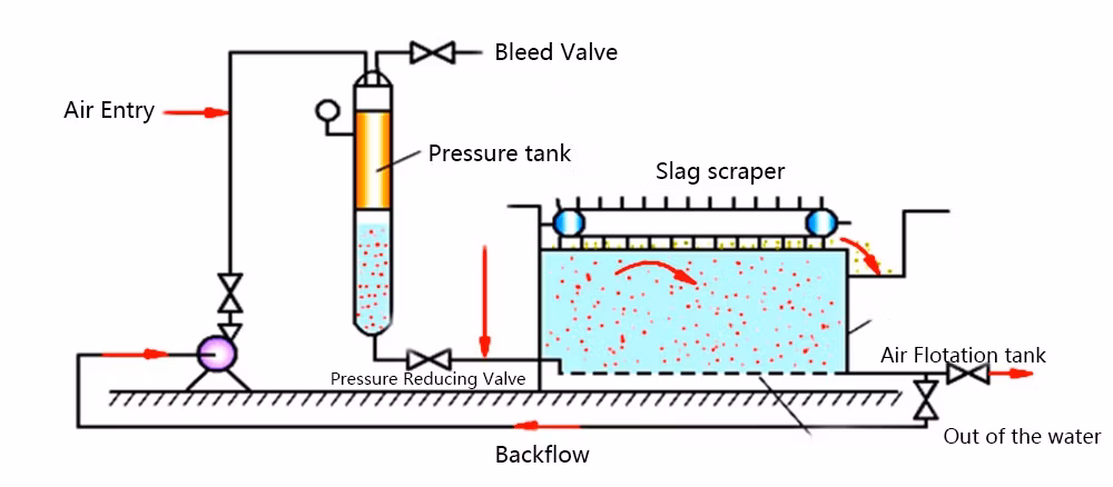 Oily Sludge Wastewater Treatment with Dissolved Air Flotation