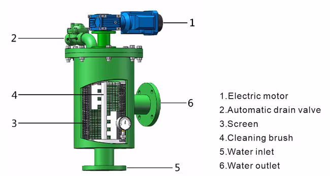 PLC/Timer Control System Self Cleaning Filter Automatic Backwash