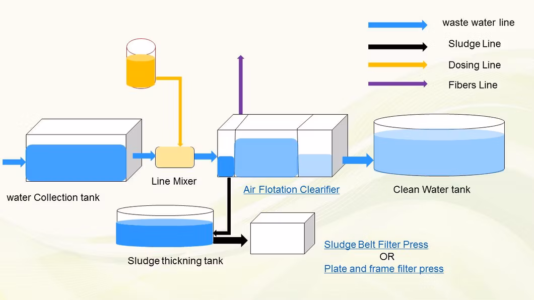 Professional Supply of Air Flotation Machine, Air Flotation Separation Equipment, Industrial Wastewater Treatment Equipment