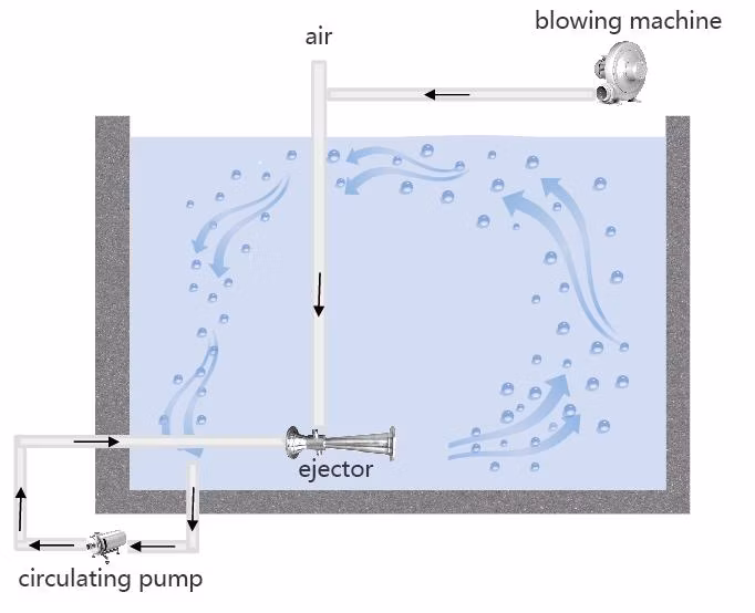 Jet Aerator Aeration Ejector for Wastewater Aeration System