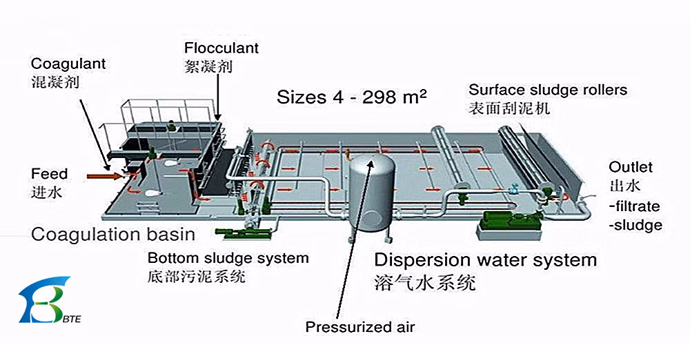 Daf System Oil Separator Dissolved Air Flotation Machine/ Pharmaceutical Industrial Water Filter