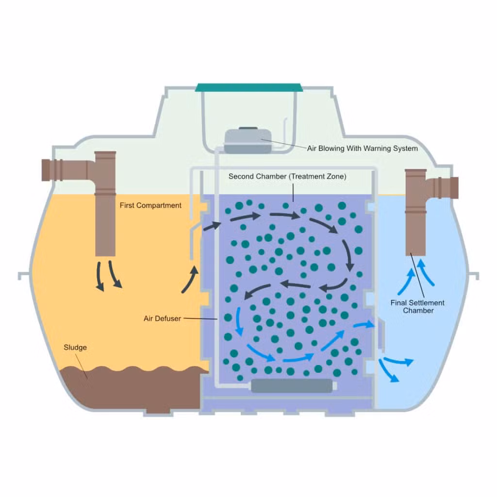 Excellent Quality Sewage Treatment Plant Aao+Mbbr Process Domestic Municipal Wastewater Treatment 1t/D-30t/D Small Footprint
